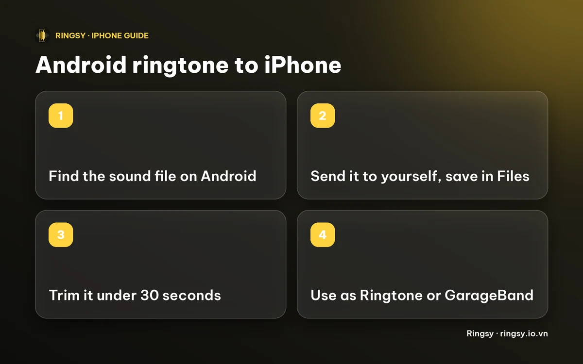 Diagram: find the file on Android, send it to yourself, save it in Files, trim it under 30 seconds, then set it as a ringtone