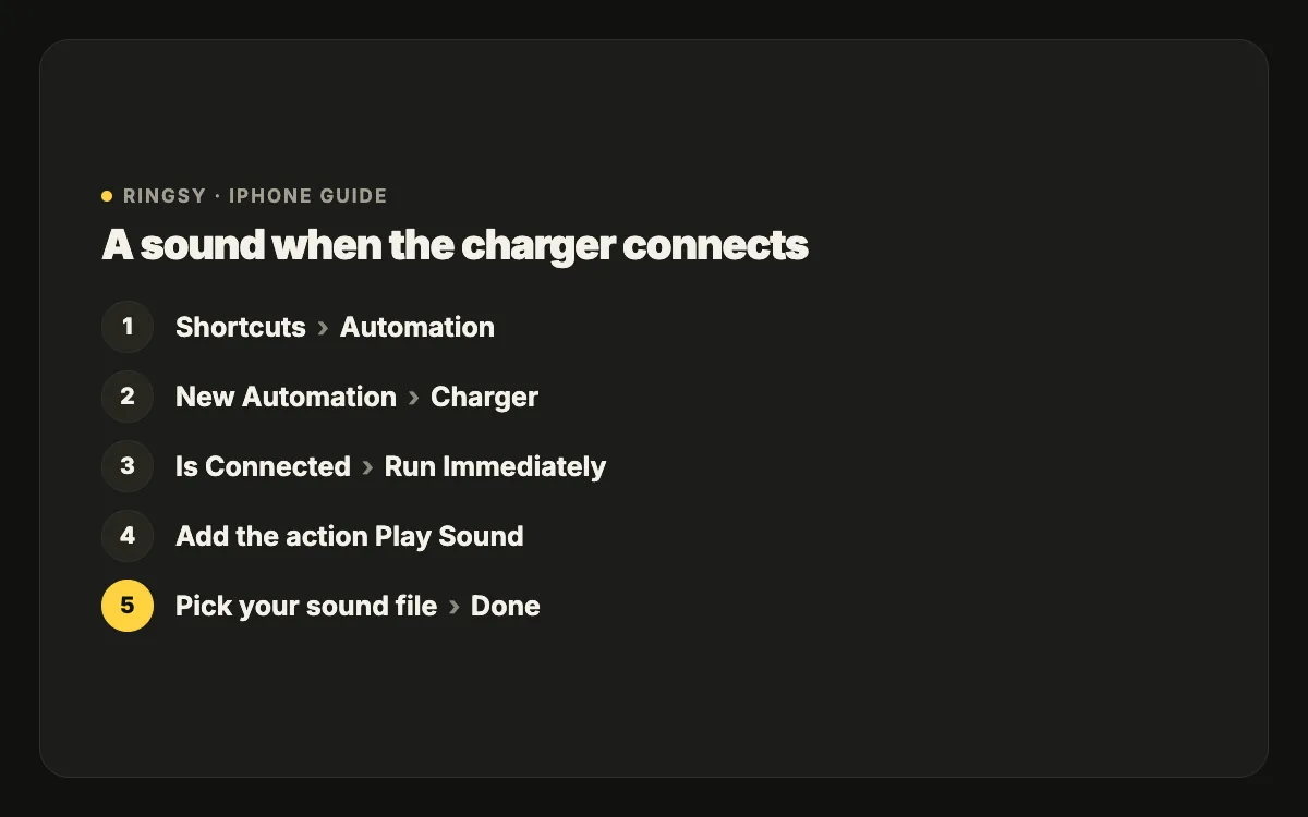 Diagram: Shortcuts, Automation, New Automation, Charger, Is Connected, Run Immediately, then a Play Sound action with your file