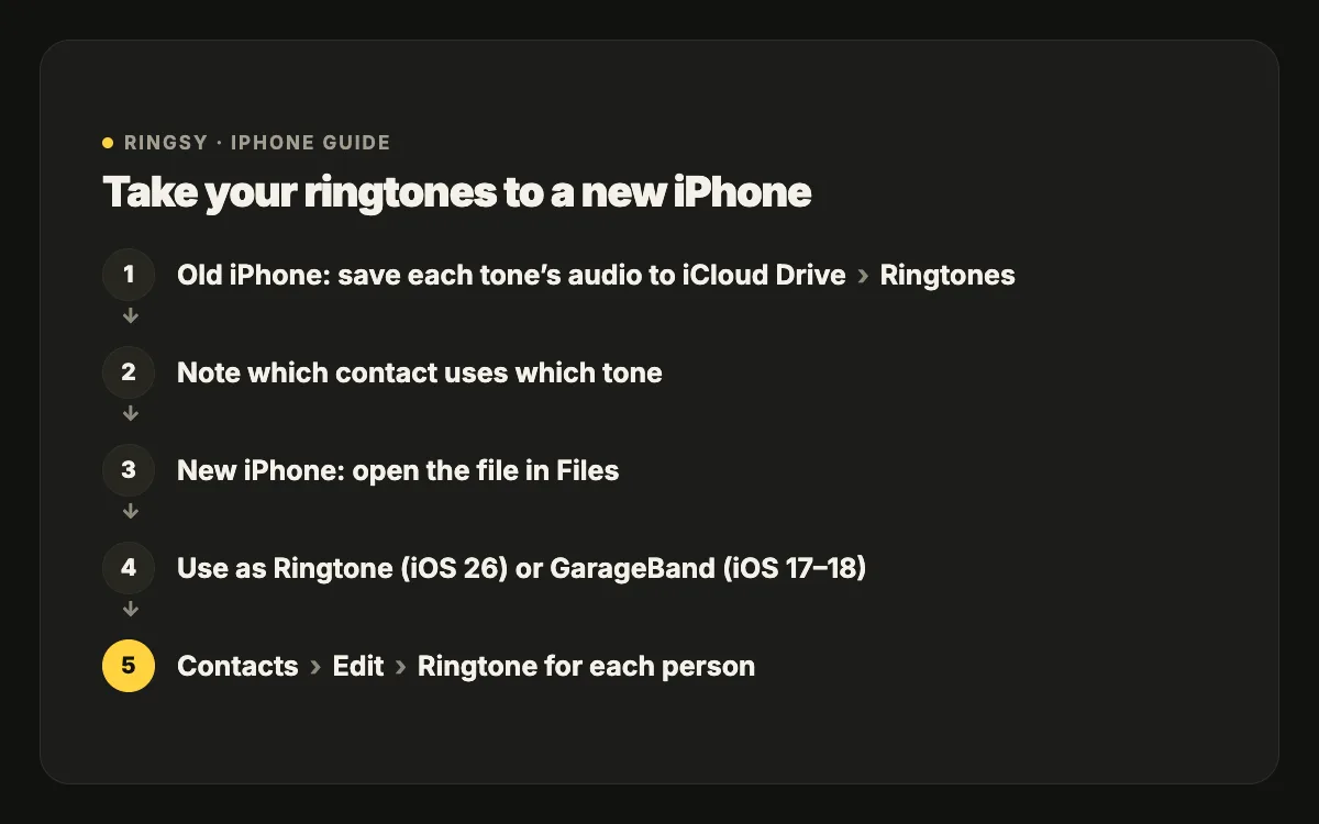 Diagram: save the ringtone audio to a Ringtones folder in iCloud Drive on the old iPhone, then on the new iPhone open it in Files and use it as a ringtone again