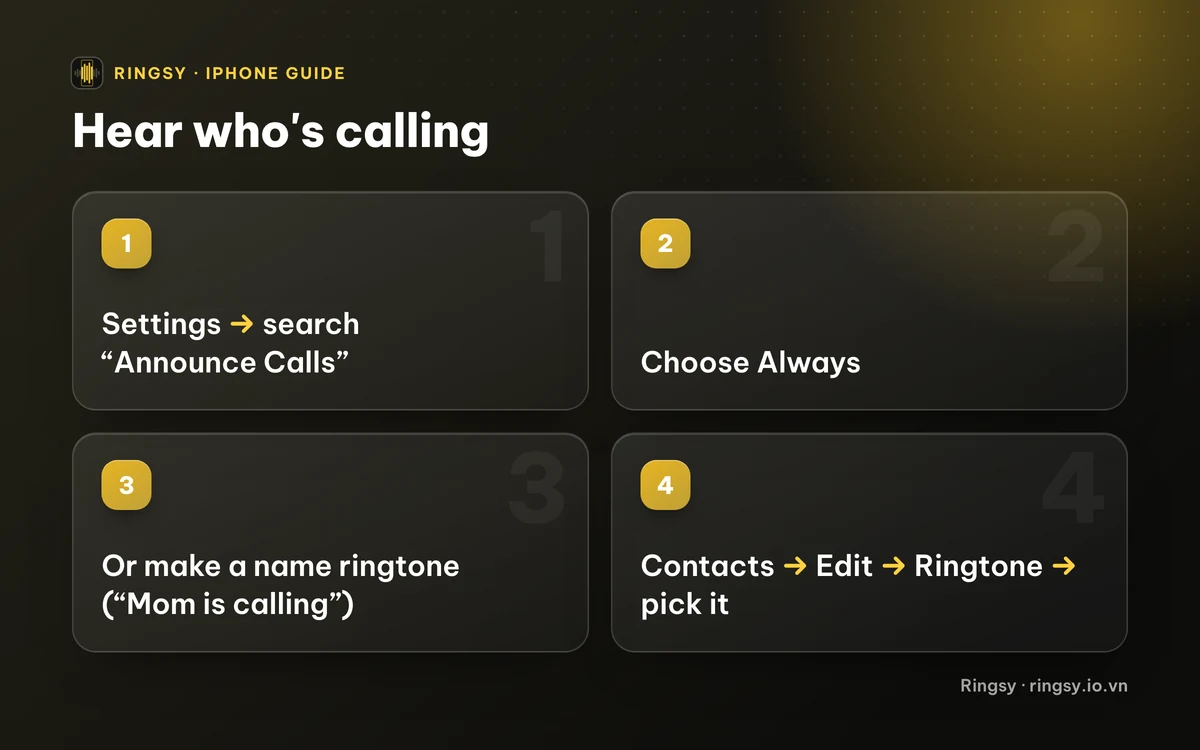 Diagram: Settings, search Announce Calls, choose Always, test with a call; or make a name ringtone and set it in Contacts › Edit › Ringtone