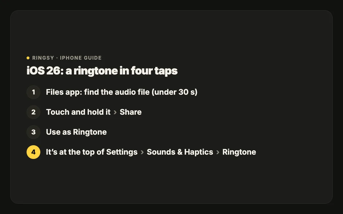 Diagram: in Files, touch and hold the audio file, tap Share, then Use as Ringtone; the tone appears at the top of Settings › Sounds & Haptics › Ringtone