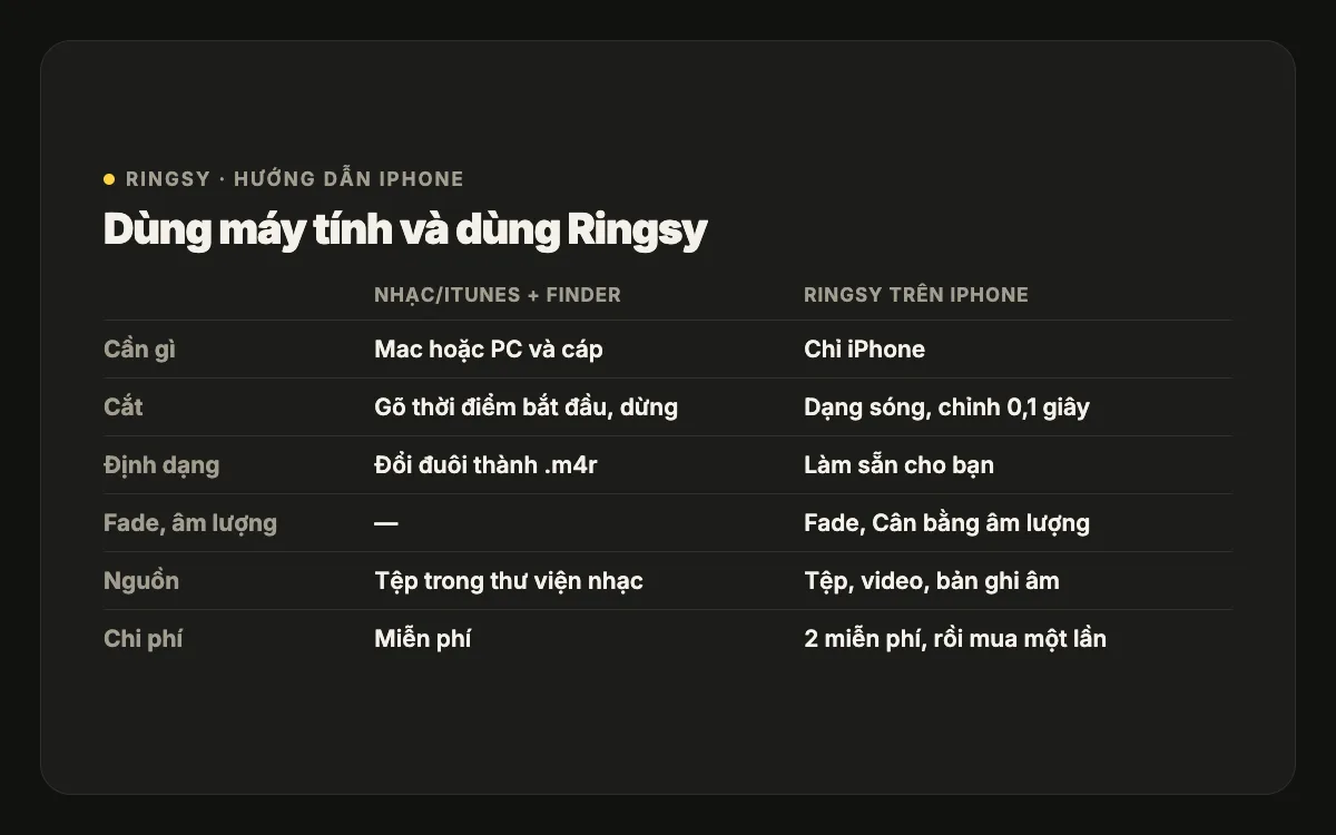 Bảng so sánh: cách dùng máy tính với app Nhạc và Finder so với Ringsy trên iPhone — cần gì, số bước, định dạng tệp, kiểm tra độ dài và nơi xử lý âm thanh