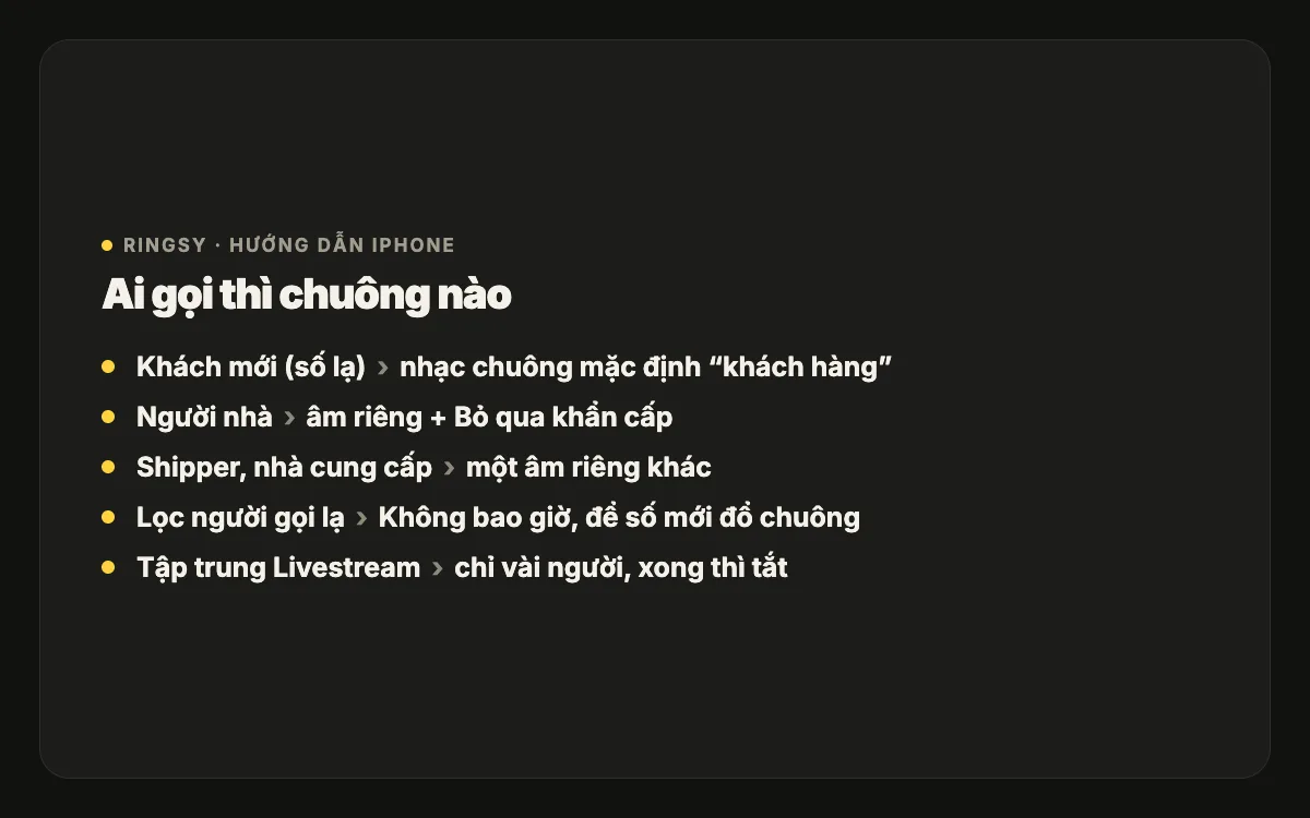Sơ đồ: số lạ phát nhạc chuông mặc định cho khách, người nhà phát âm riêng, shipper phát một âm khác, và Bỏ qua khẩn cấp giúp người nhà gọi được trong lúc livestream