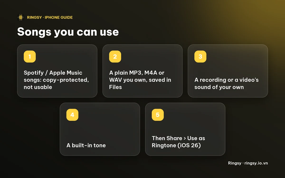 Diagram: streaming songs are copy-protected, so use a plain file you own, a recording, a video's sound or a built-in tone, then Share › Use as Ringtone