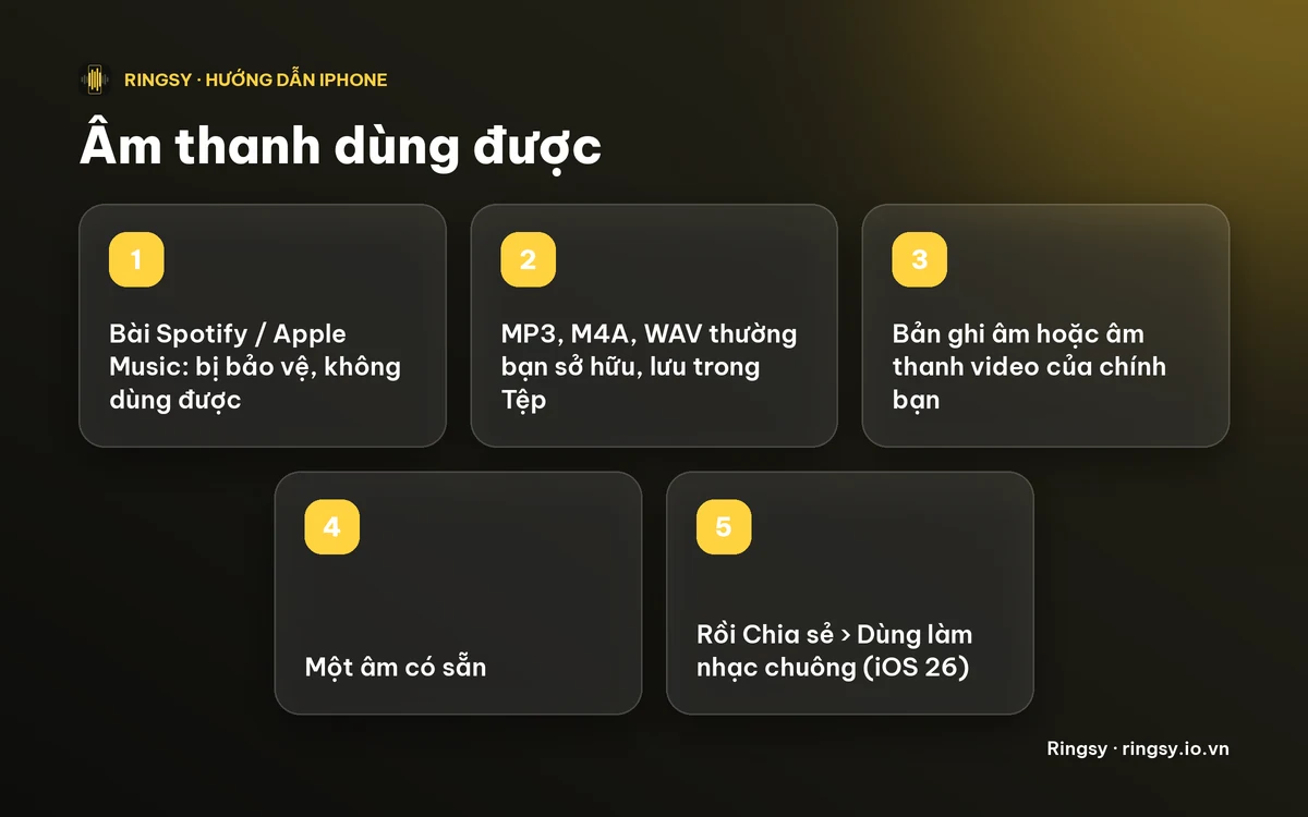 Sơ đồ: bài hát nghe trực tuyến bị bảo vệ, nên dùng tệp bạn sở hữu, bản ghi âm, âm thanh video hoặc âm có sẵn, rồi Chia sẻ › Dùng làm nhạc chuông