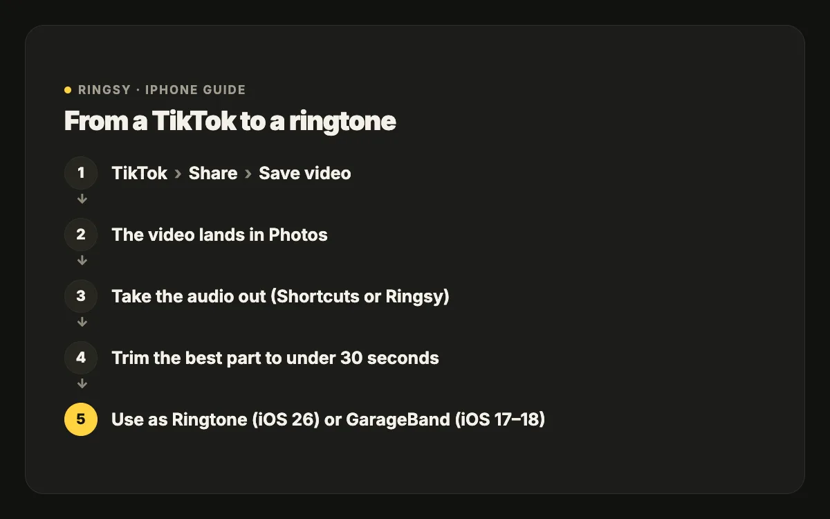 Diagram: TikTok Share and Save video, the video lands in Photos, take the audio out, trim the best part under 30 seconds, then Use as Ringtone on iOS 26 or GarageBand on iOS 17–18