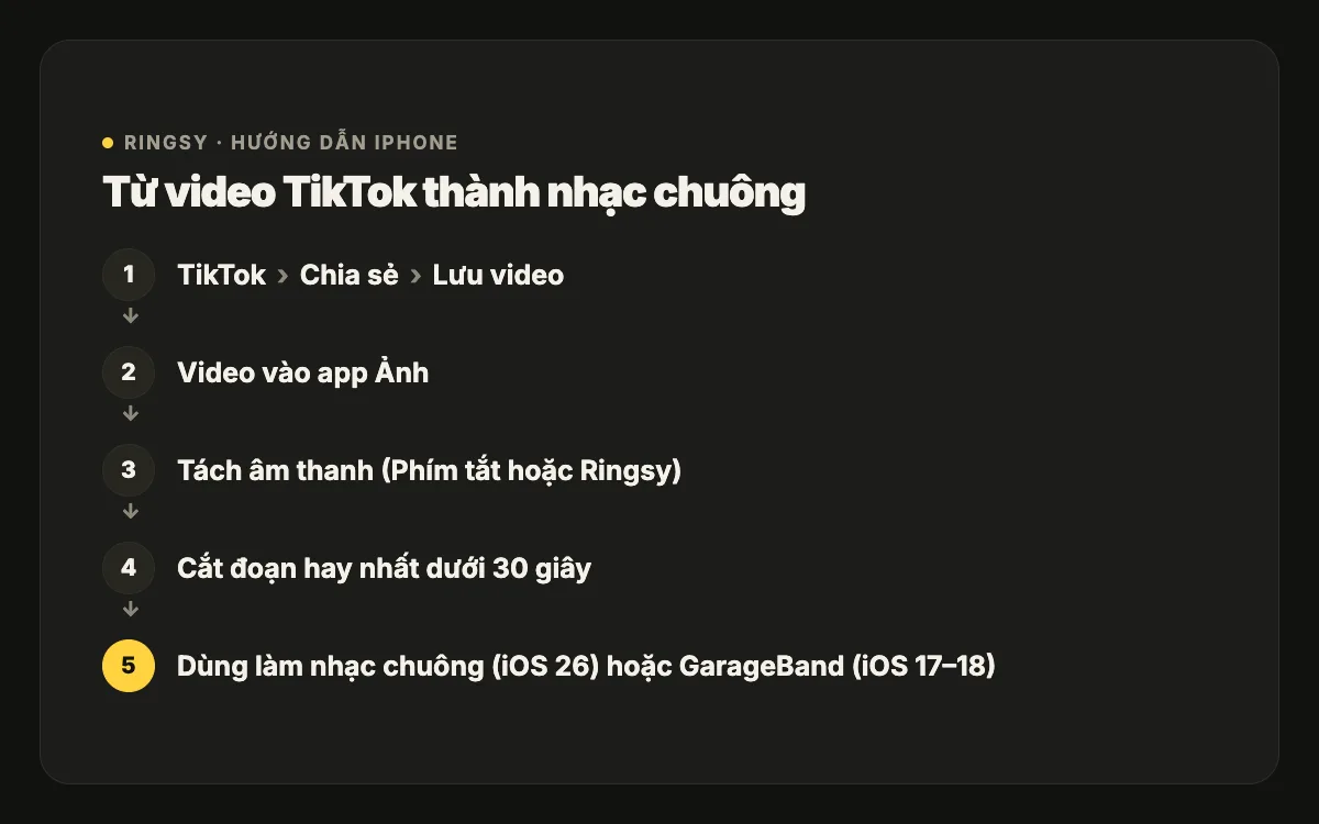 Sơ đồ: TikTok, Chia sẻ, Lưu video, video vào app Ảnh, tách âm thanh, cắt đoạn hay nhất dưới 30 giây, rồi Dùng làm nhạc chuông trên iOS 26 hoặc GarageBand trên iOS 17–18