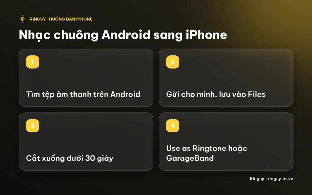 Sơ đồ: tìm tệp trên Android, gửi cho chính mình, lưu vào Tệp, cắt dưới 30 giây rồi đặt làm nhạc chuông