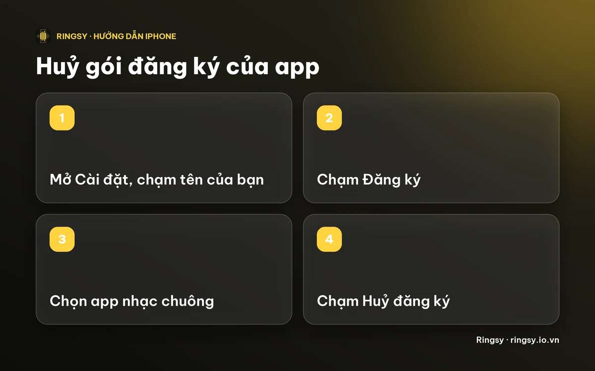 Các bước: mở Cài đặt, chạm tên của bạn, chạm Đăng ký, chọn app rồi chạm Huỷ đăng ký