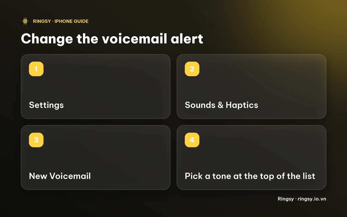 Diagram: Settings, Sounds & Haptics, New Voicemail, then pick a tone
