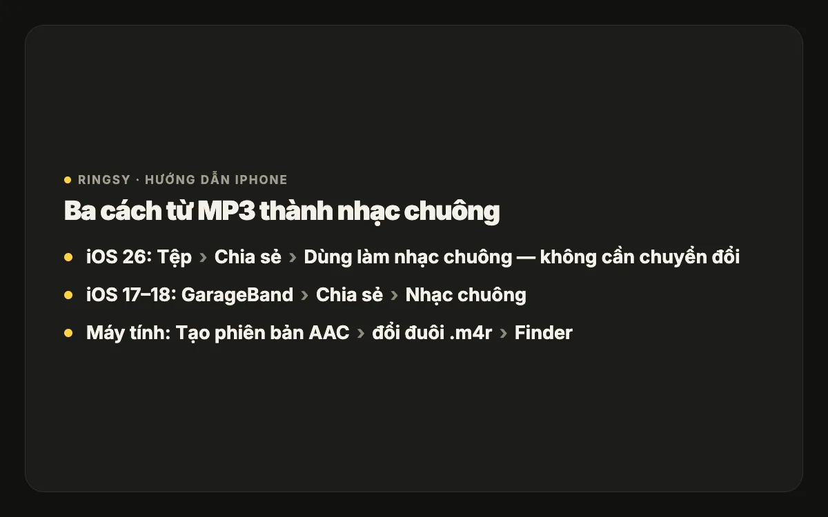 Sơ đồ: tệp MP3 thành nhạc chuông trực tiếp bằng Dùng làm nhạc chuông trên iOS 26, qua GarageBand trên iOS 17–18, hoặc thành tệp .m4r làm trên máy tính rồi thêm bằng Finder