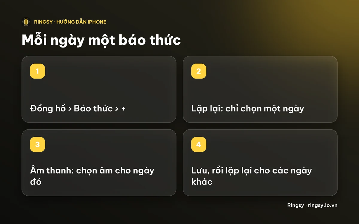 Sơ đồ: Đồng hồ, Báo thức, +, Lặp lại một ngày, Âm thanh, rồi lặp lại cho các ngày khác