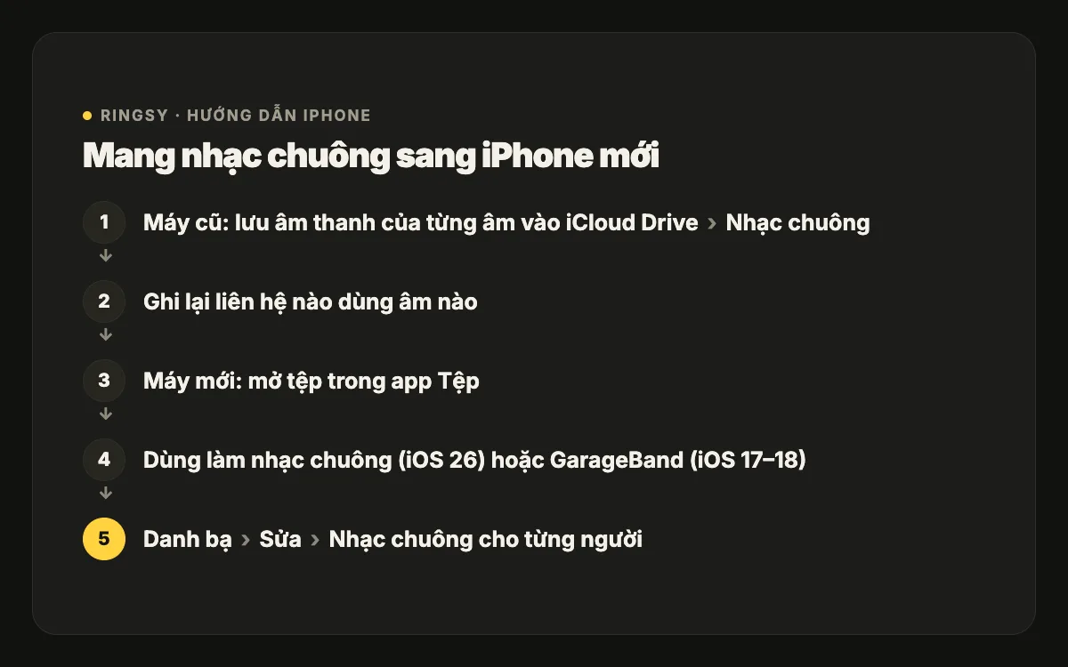 Sơ đồ: trên iPhone cũ, lưu âm thanh nhạc chuông vào thư mục Nhạc chuông trong iCloud Drive; trên iPhone mới, mở tệp trong app Tệp và dùng làm nhạc chuông lại