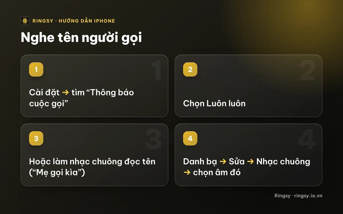 Sơ đồ: Cài đặt, tìm Thông báo cuộc gọi, chọn Luôn luôn, gọi thử; hoặc làm nhạc chuông đọc tên rồi cài trong Danh bạ › Sửa › Nhạc chuông