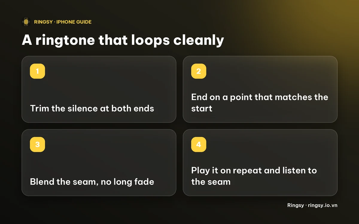 Diagram: trim the silence, end on a point that matches the start, blend the seam, then listen on repeat