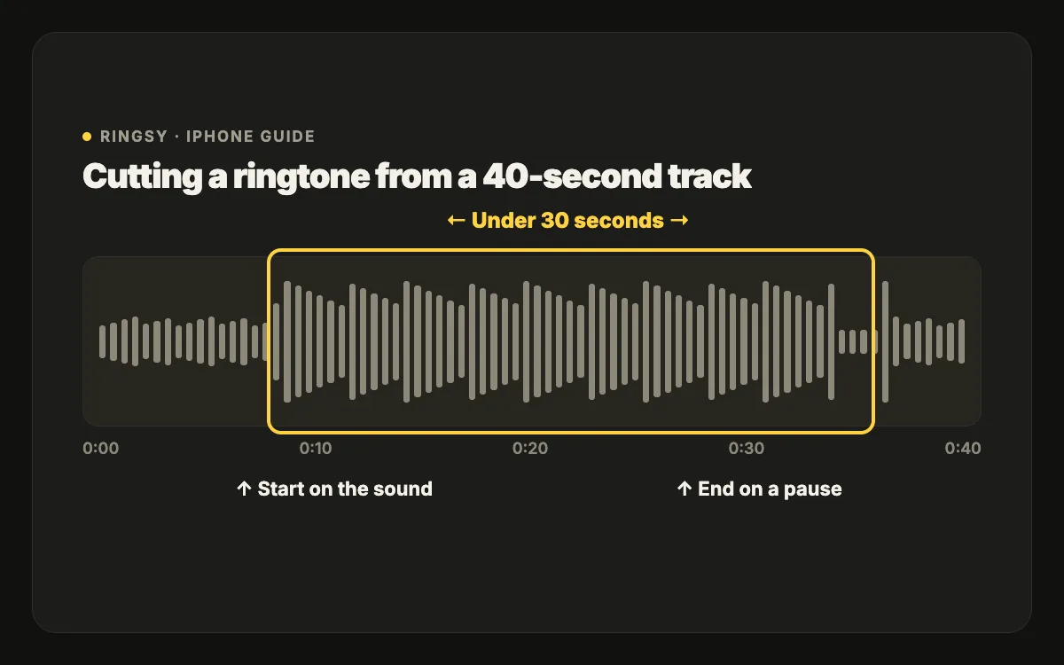 Diagram: a 40-second track with a selection under 30 seconds that starts on the chorus and ends on a pause