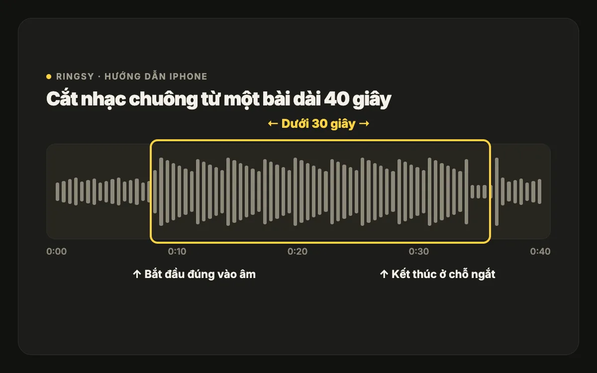 Sơ đồ: một bài dài 40 giây, đoạn chọn dưới 30 giây bắt đầu ở điệp khúc và kết thúc ở chỗ ngắt