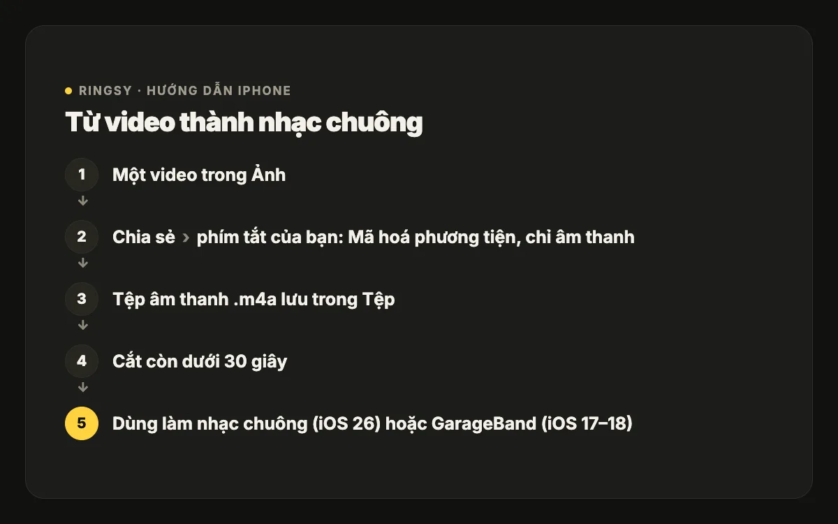 Sơ đồ: video trong Ảnh đi qua phím tắt có Mã hoá phương tiện chỉ lấy âm thanh, được lưu thành tệp .m4a trong Tệp, cắt dưới 30 giây và đặt làm nhạc chuông