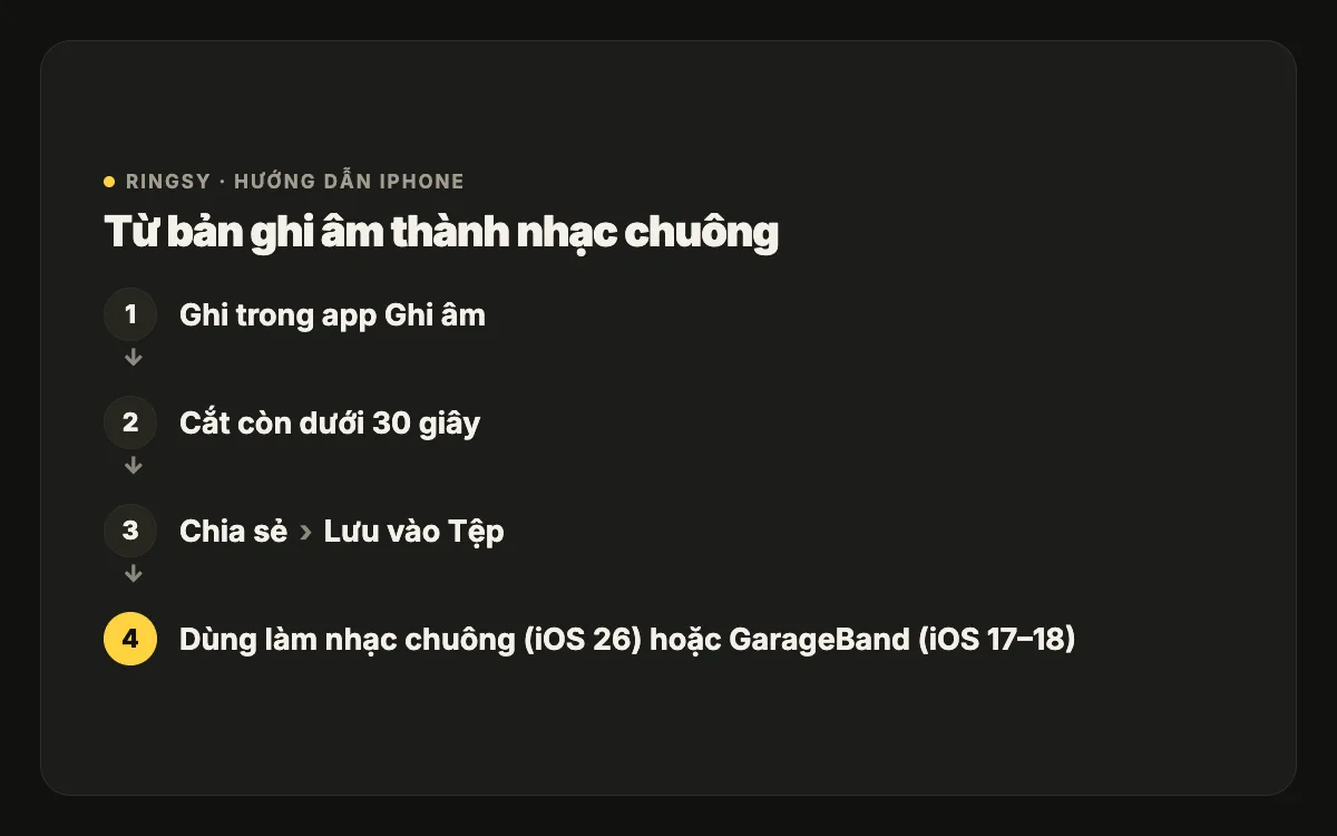 Sơ đồ: ghi trong app Ghi âm, cắt dưới 30 giây, lưu vào Tệp, rồi đặt bằng Dùng làm nhạc chuông trên iOS 26 hoặc GarageBand trên iOS 17–18