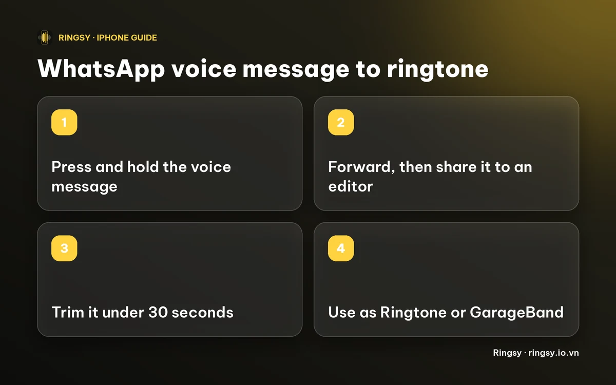 Diagram: share the voice message out of WhatsApp, open it in an editor, trim it under 30 seconds, then set it as a ringtone