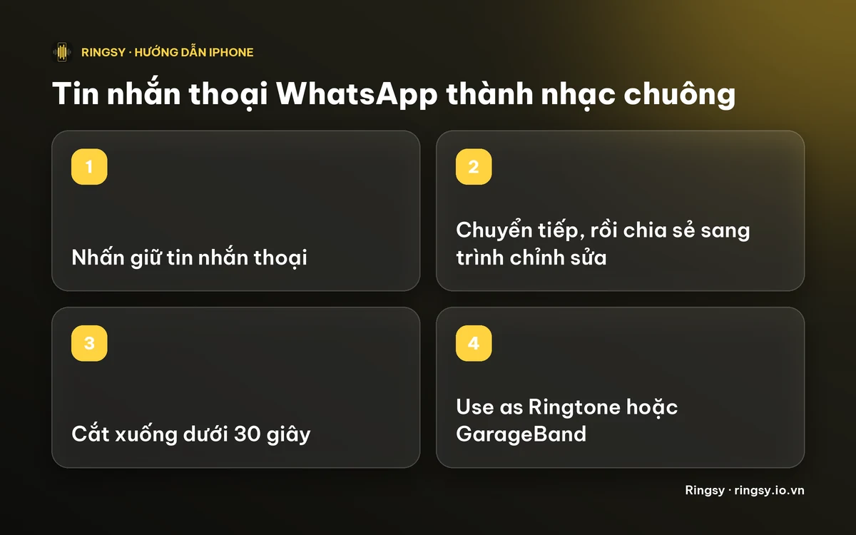 Sơ đồ: chia sẻ tin nhắn thoại ra khỏi WhatsApp, mở trong trình chỉnh sửa, cắt dưới 30 giây rồi đặt làm nhạc chuông