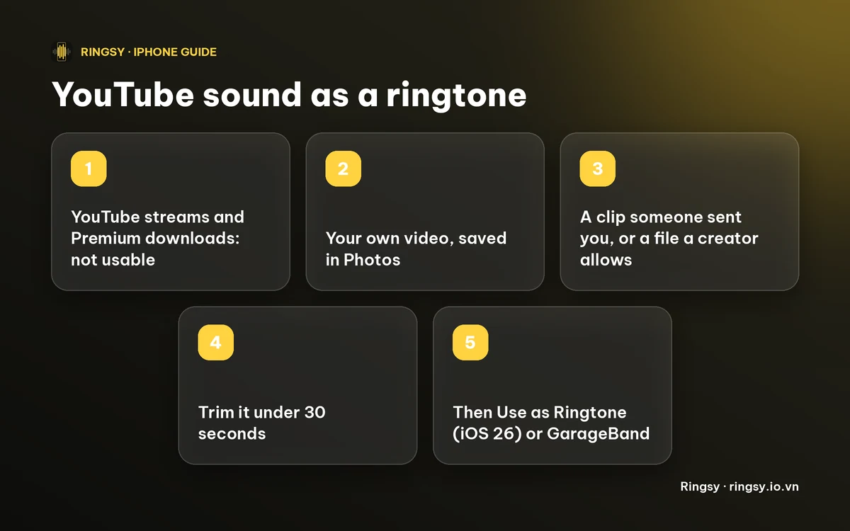 Diagram: YouTube streams and Premium downloads cannot be used; your own video, a clip someone sent you, or a creator’s permitted file can, then trim under 30 seconds and Use as Ringtone