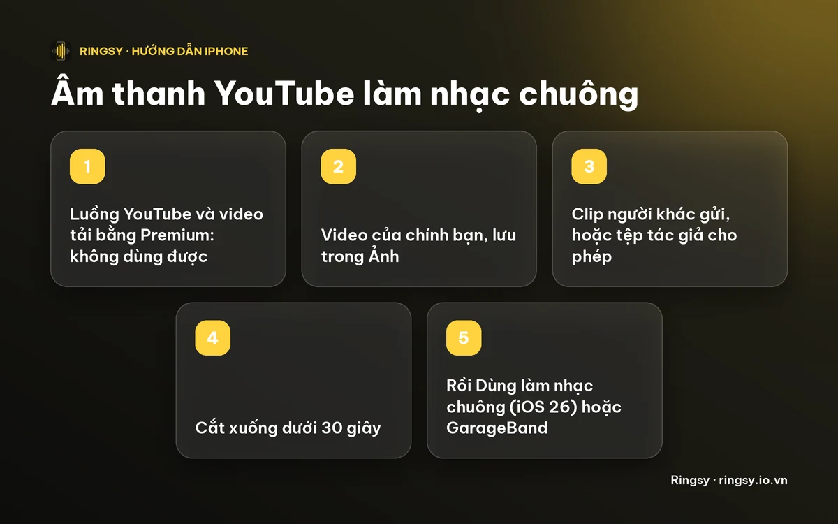 Sơ đồ: luồng YouTube và video tải bằng Premium không dùng được; video của bạn, clip người khác gửi hoặc tệp tác giả cho phép thì dùng được, rồi cắt dưới 30 giây và Dùng làm nhạc chuông